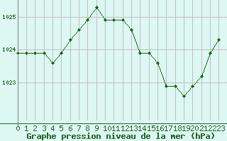 Courbe de la pression atmosphrique pour Saint-Maximin-la-Sainte-Baume (83)