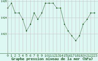 Courbe de la pression atmosphrique pour Avila - La Colilla (Esp)