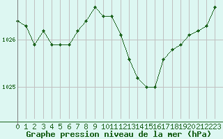 Courbe de la pression atmosphrique pour Langres (52) 