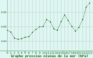 Courbe de la pression atmosphrique pour Bourg-Saint-Andol (07)