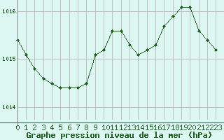 Courbe de la pression atmosphrique pour Le Havre - Octeville (76)