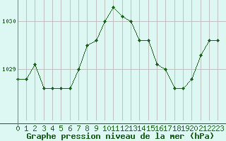 Courbe de la pression atmosphrique pour Harville (88)