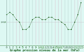 Courbe de la pression atmosphrique pour Biarritz (64)