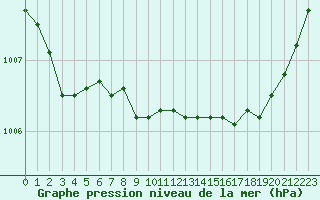 Courbe de la pression atmosphrique pour Cherbourg (50)