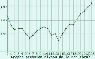 Courbe de la pression atmosphrique pour Ajaccio - Campo dell