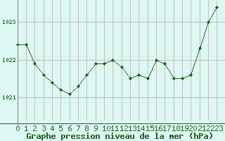 Courbe de la pression atmosphrique pour Xonrupt-Longemer (88)