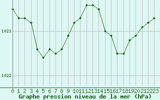 Courbe de la pression atmosphrique pour La Rochelle - Aerodrome (17)