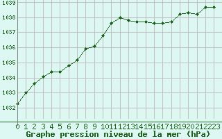 Courbe de la pression atmosphrique pour Valleroy (54)