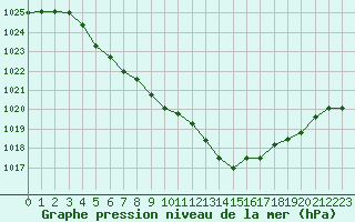 Courbe de la pression atmosphrique pour Muret (31)