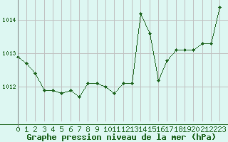 Courbe de la pression atmosphrique pour Bordeaux (33)
