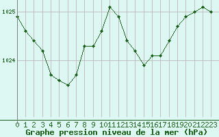 Courbe de la pression atmosphrique pour Cap Corse (2B)