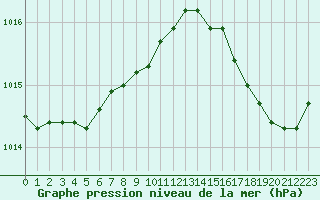 Courbe de la pression atmosphrique pour Roissy (95)