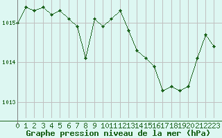 Courbe de la pression atmosphrique pour Saint-Maximin-la-Sainte-Baume (83)