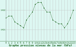Courbe de la pression atmosphrique pour Saint-Brieuc (22)