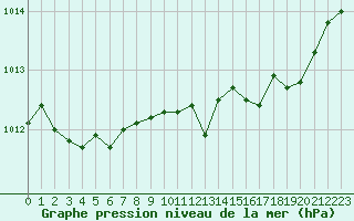 Courbe de la pression atmosphrique pour Tours (37)