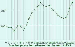 Courbe de la pression atmosphrique pour Le Talut - Belle-Ile (56)