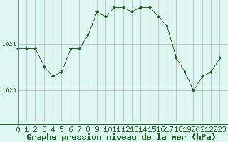 Courbe de la pression atmosphrique pour Sorcy-Bauthmont (08)