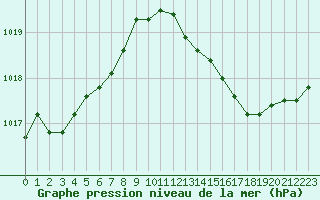 Courbe de la pression atmosphrique pour Le Luc (83)
