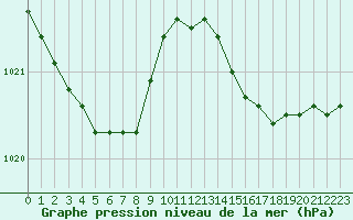 Courbe de la pression atmosphrique pour Lorient (56)