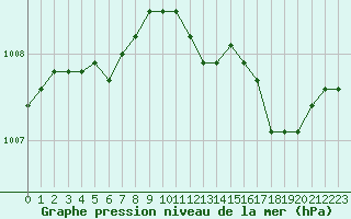 Courbe de la pression atmosphrique pour Boulogne (62)