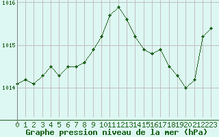 Courbe de la pression atmosphrique pour Solenzara - Base arienne (2B)