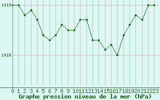 Courbe de la pression atmosphrique pour Sermange-Erzange (57)