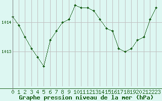 Courbe de la pression atmosphrique pour Hd-Bazouges (35)