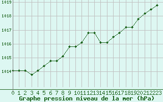 Courbe de la pression atmosphrique pour Sainte-Genevive-des-Bois (91)