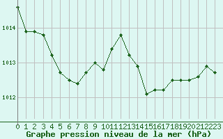 Courbe de la pression atmosphrique pour Mazres Le Massuet (09)