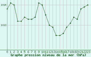 Courbe de la pression atmosphrique pour Les Pennes-Mirabeau (13)