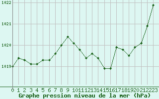 Courbe de la pression atmosphrique pour Sisteron (04)