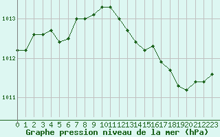 Courbe de la pression atmosphrique pour Saint-Dizier (52)