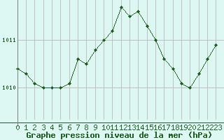 Courbe de la pression atmosphrique pour Ile du Levant (83)