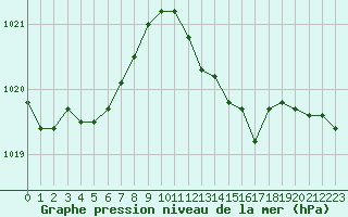Courbe de la pression atmosphrique pour Nice (06)