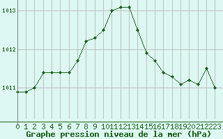 Courbe de la pression atmosphrique pour Melun (77)