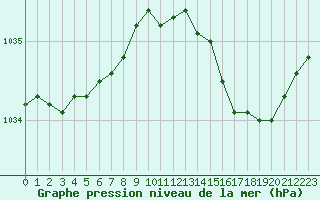 Courbe de la pression atmosphrique pour Renwez (08)