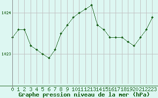 Courbe de la pression atmosphrique pour Sgur-le-Chteau (19)