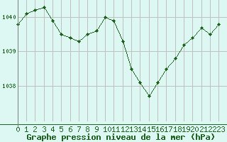 Courbe de la pression atmosphrique pour Saint-Etienne (42)