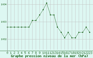 Courbe de la pression atmosphrique pour Plussin (42)