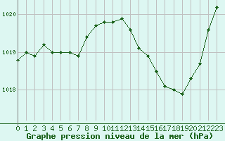 Courbe de la pression atmosphrique pour Nevers (58)