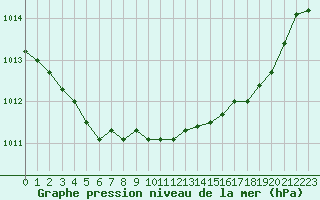 Courbe de la pression atmosphrique pour Verneuil (78)