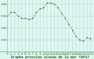 Courbe de la pression atmosphrique pour Le Bourget (93)