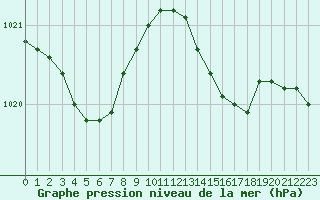 Courbe de la pression atmosphrique pour Landser (68)