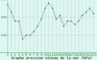 Courbe de la pression atmosphrique pour Mont-de-Marsan (40)