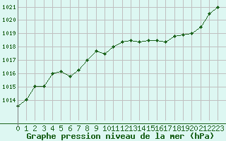 Courbe de la pression atmosphrique pour Gros-Rderching (57)