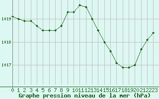 Courbe de la pression atmosphrique pour Roissy (95)