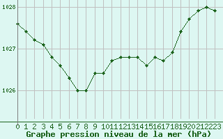 Courbe de la pression atmosphrique pour Woluwe-Saint-Pierre (Be)