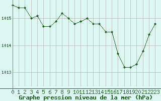 Courbe de la pression atmosphrique pour Villacoublay (78)