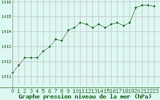 Courbe de la pression atmosphrique pour Le Havre - Octeville (76)