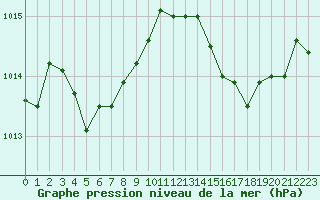 Courbe de la pression atmosphrique pour Bziers-Centre (34)